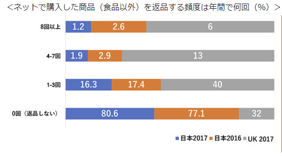 ECの返品を解説!返品率や返品処理、リピーターを生む成功事例までご紹介 ECの返品を解説!返品率や返品処理、リピーターを生む成功事例までご紹介
